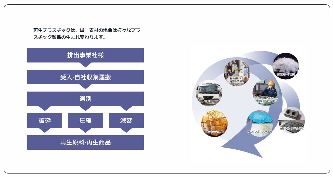 廃プラスチックの処理